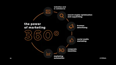 agencja 4 REAL - marketing 360º
